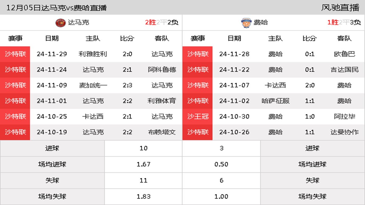 12月05日 沙特联第13轮 达马克vs费哈在线直播