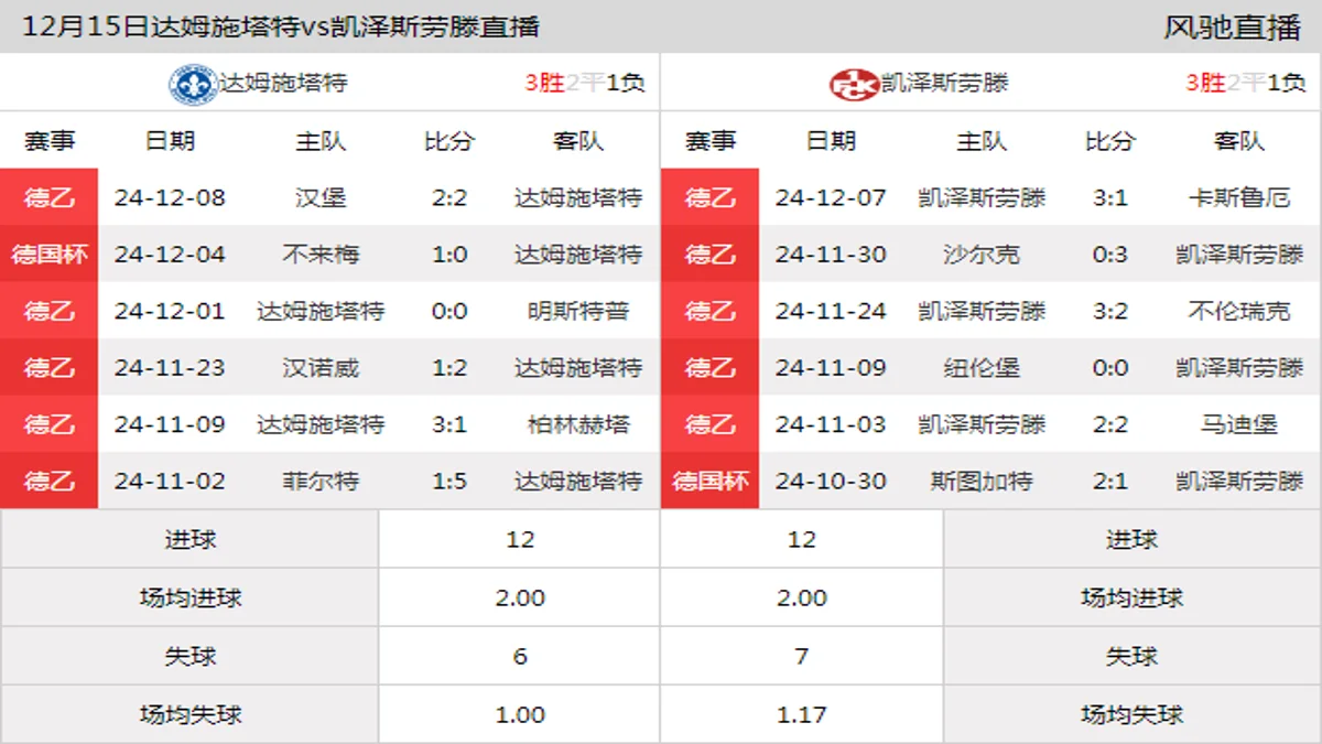 12月15日 德乙第16轮 达姆施塔特vs凯泽斯劳滕在线直播