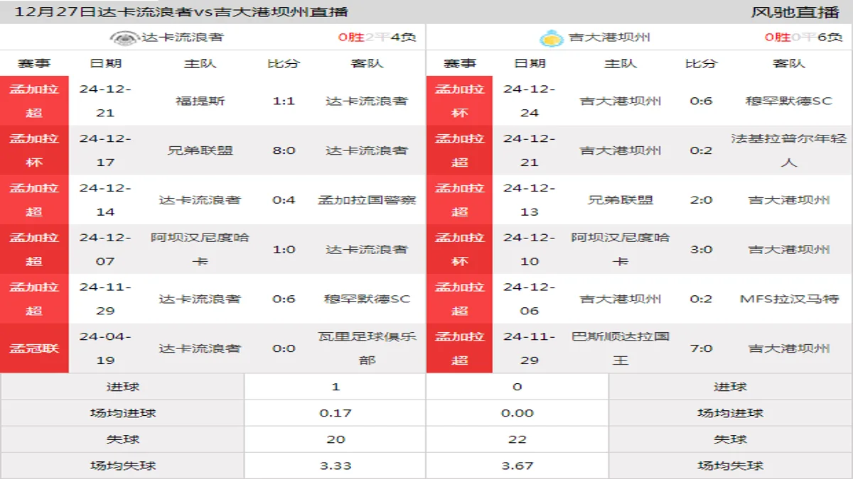 12月27日 孟加拉超第5轮 达卡流浪者vs吉大港坝州在线直播