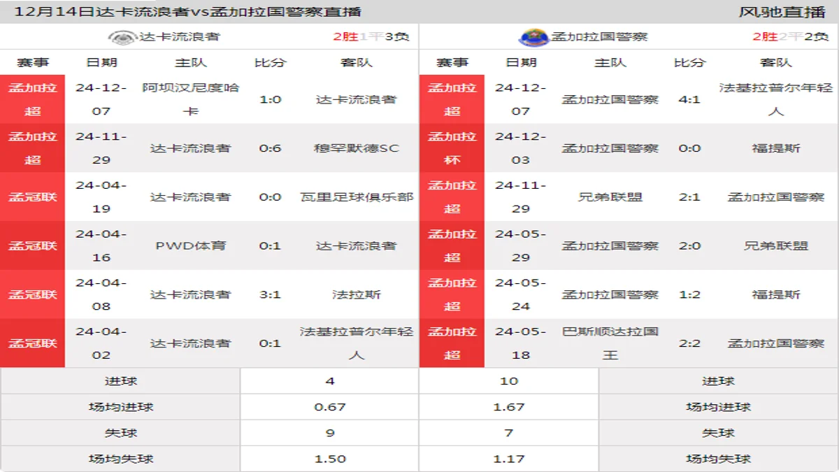 12月14日 孟加拉超第3轮 达卡流浪者vs孟加拉国警察在线直播