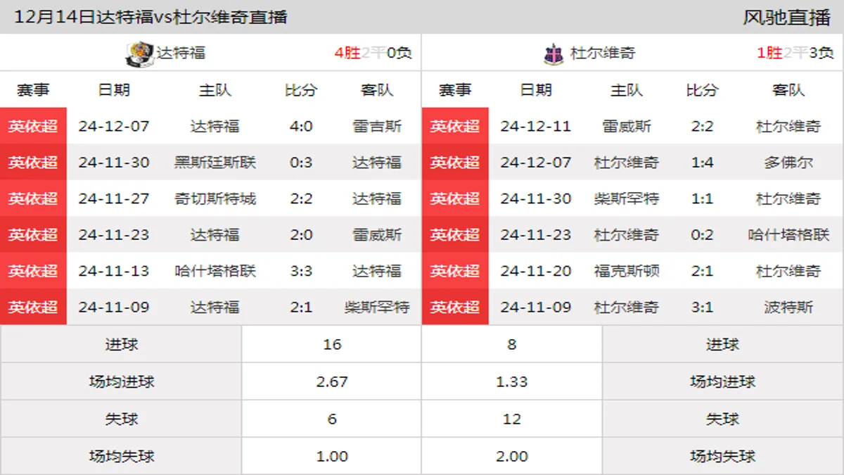 12月14日 英依超第20轮 达特福vs杜尔维奇在线直播