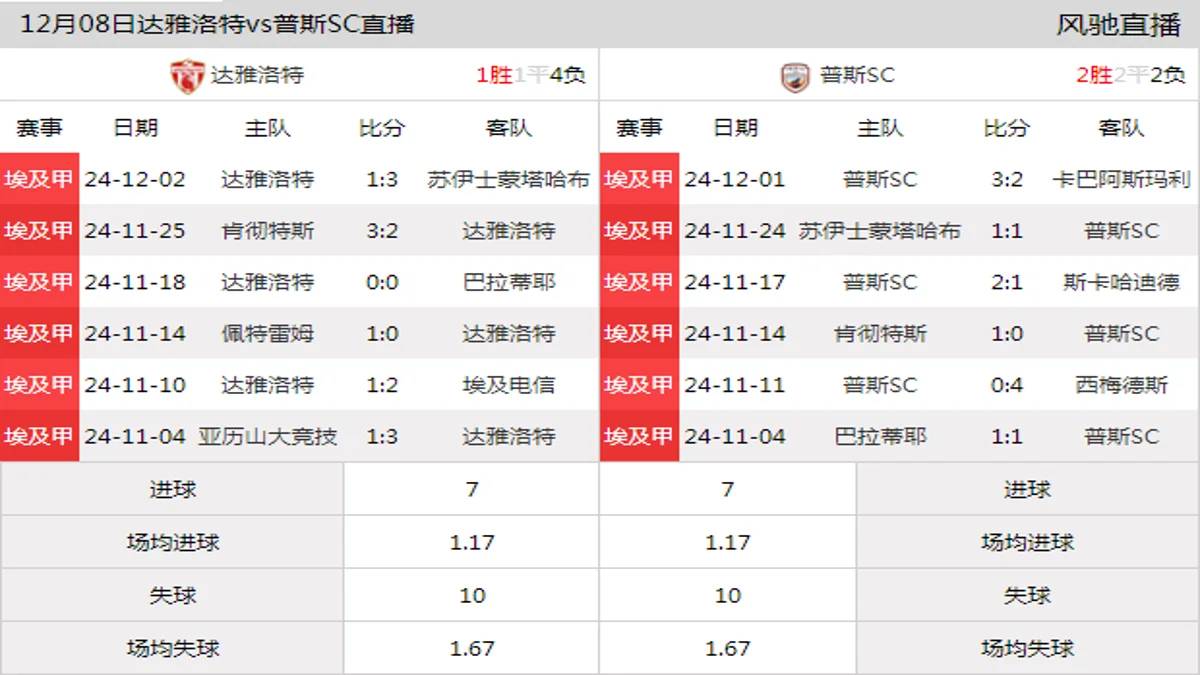 12月08日 埃及甲第11轮 达雅洛特vs普斯SC在线直播