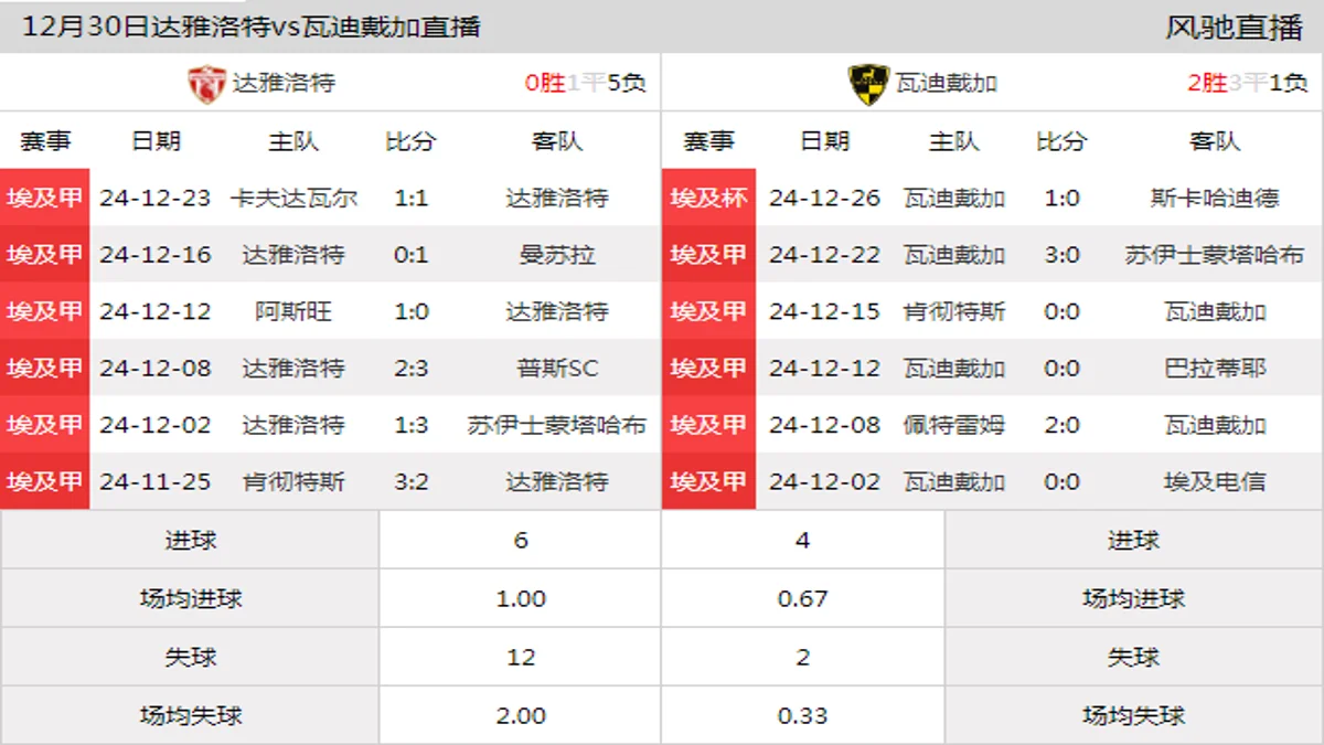 12月30日 埃及甲第15轮 达雅洛特vs瓦迪戴加在线直播