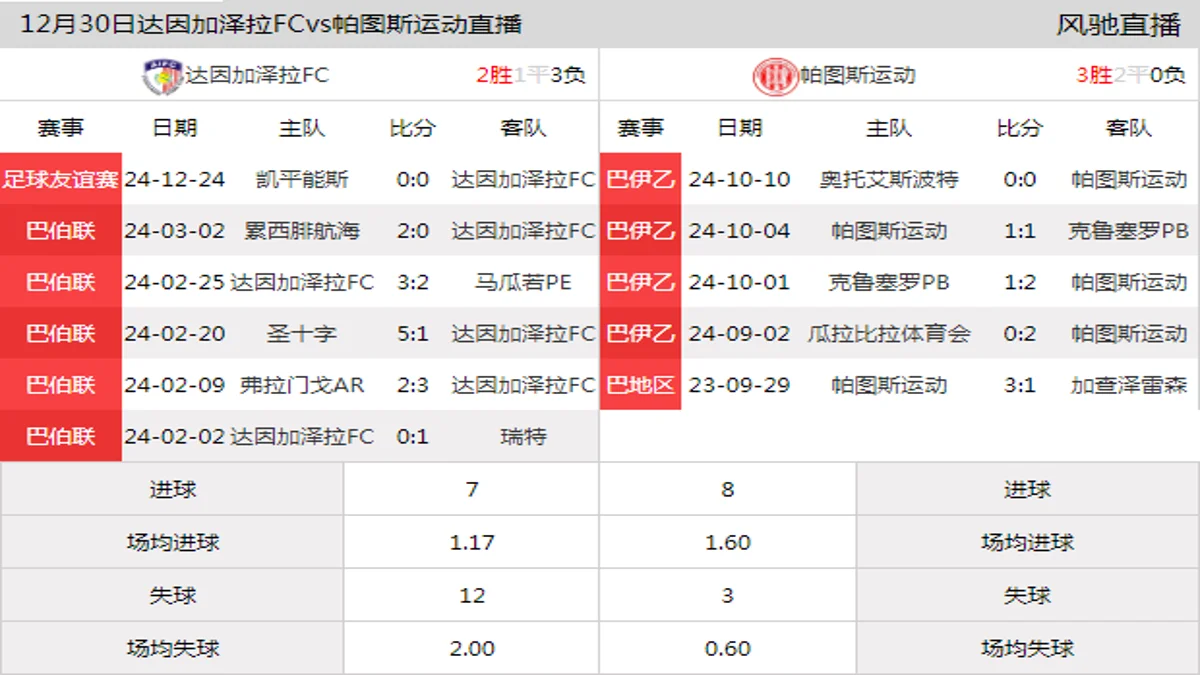 12月30日 国际友谊赛 达因加泽拉FCvs帕图斯运动在线直播