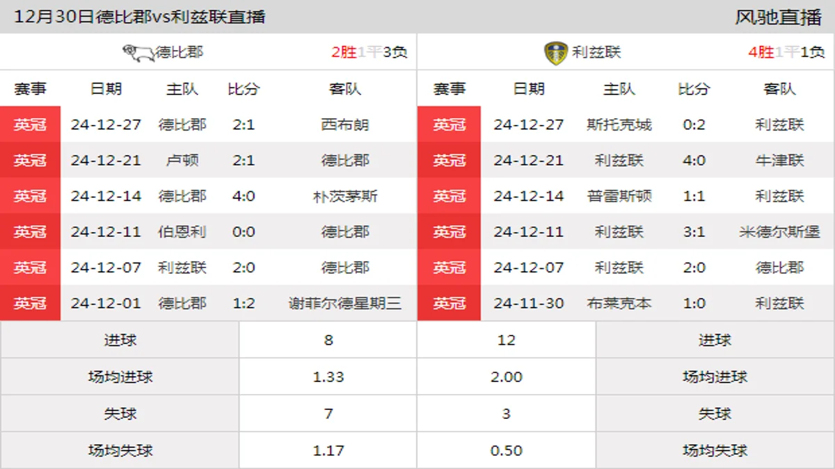 12月30日 英冠第24轮 德比郡vs利兹联在线直播