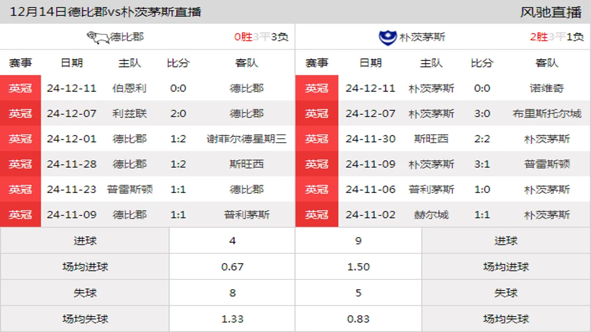 12月14日 英冠第21轮 德比郡vs朴茨茅斯在线直播