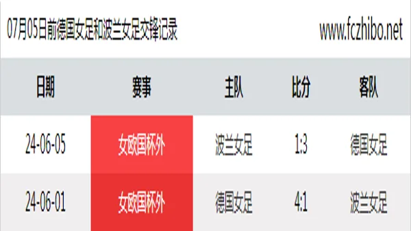 07月05日前德国女足和波兰女足最近2场交锋数据