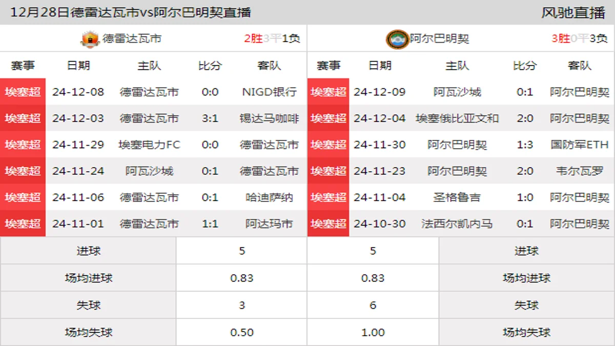 12月28日 埃塞杯 德雷达瓦市vs阿尔巴明契在线直播