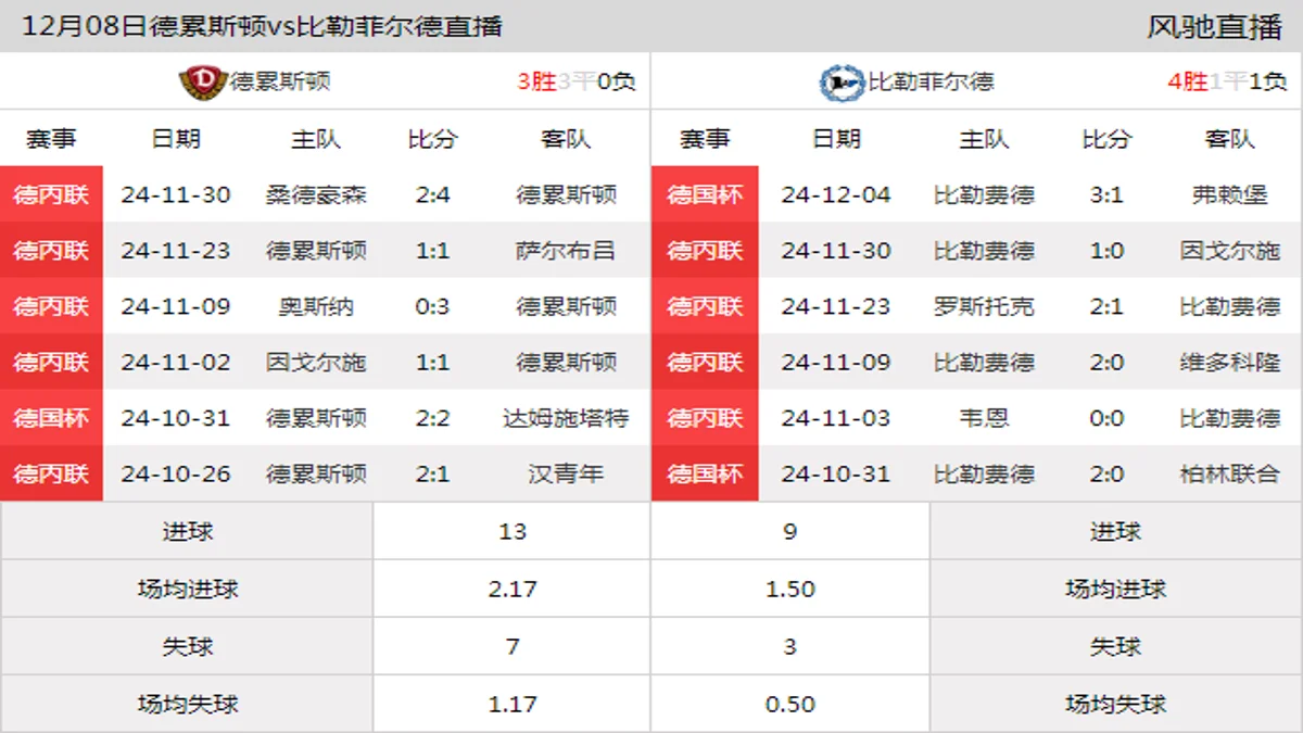 12月08日 德丙联第17轮 德累斯顿vs比勒菲尔德在线直播