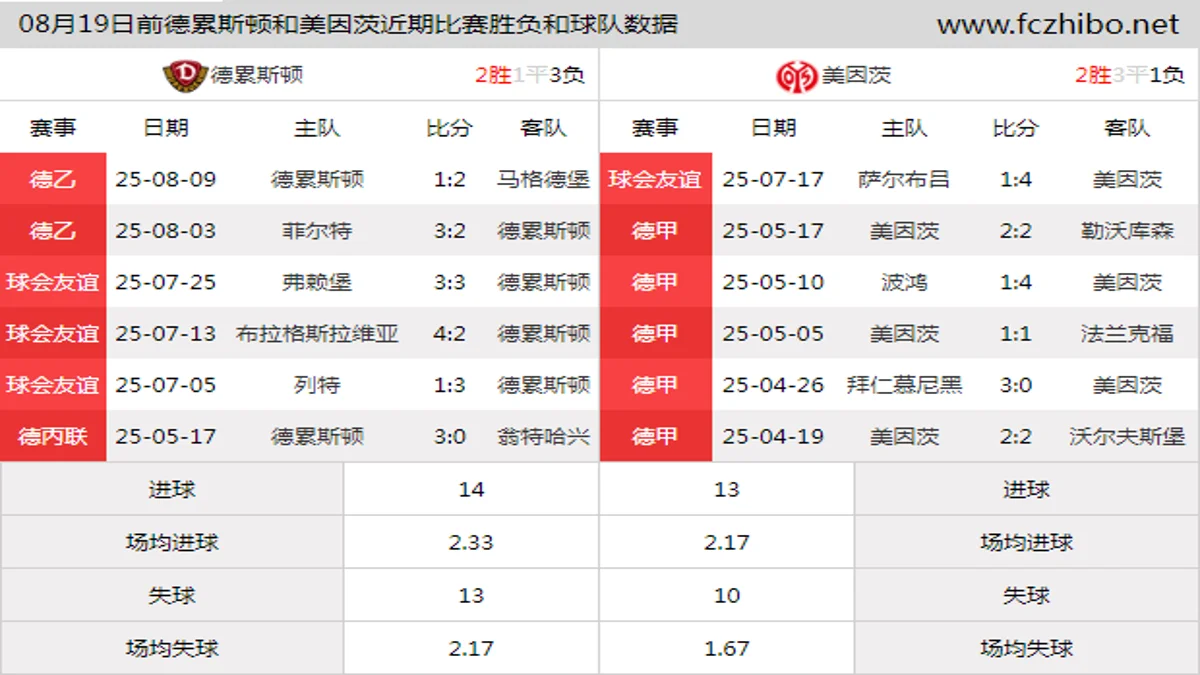 08月19日前德累斯顿和美因茨近期比赛胜负和球队数据