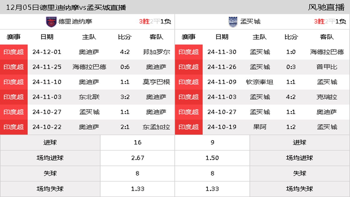 12月05日 印度超第11轮 德里迪纳摩vs孟买城在线直播