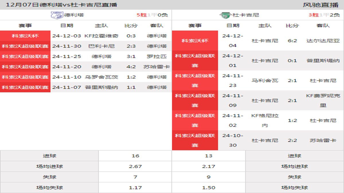 12月07日 科索沃超级联赛第16轮 德利塔vs杜卡吉尼在线直播