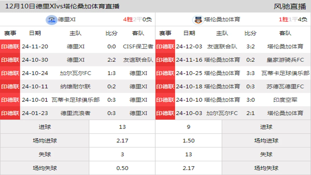 12月10日 印德联 德里XIvs塔伦桑加体育在线直播