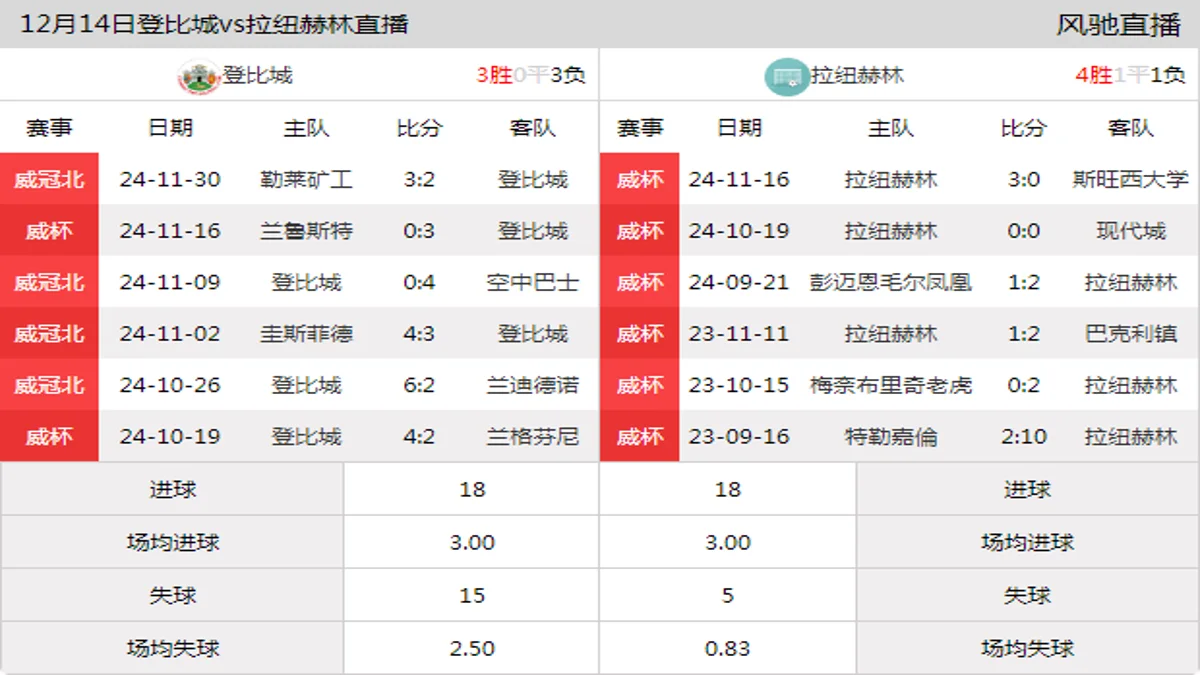 12月14日 威杯第4轮 登比城vs拉纽赫林在线直播