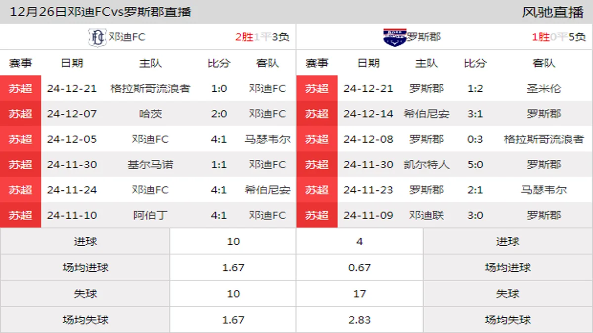 12月26日 苏超第19轮 邓迪FCvs罗斯郡在线直播