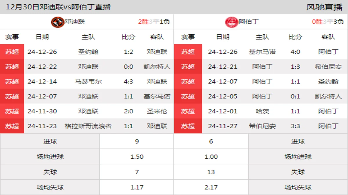 12月30日 苏超第20轮 邓迪联vs阿伯丁在线直播