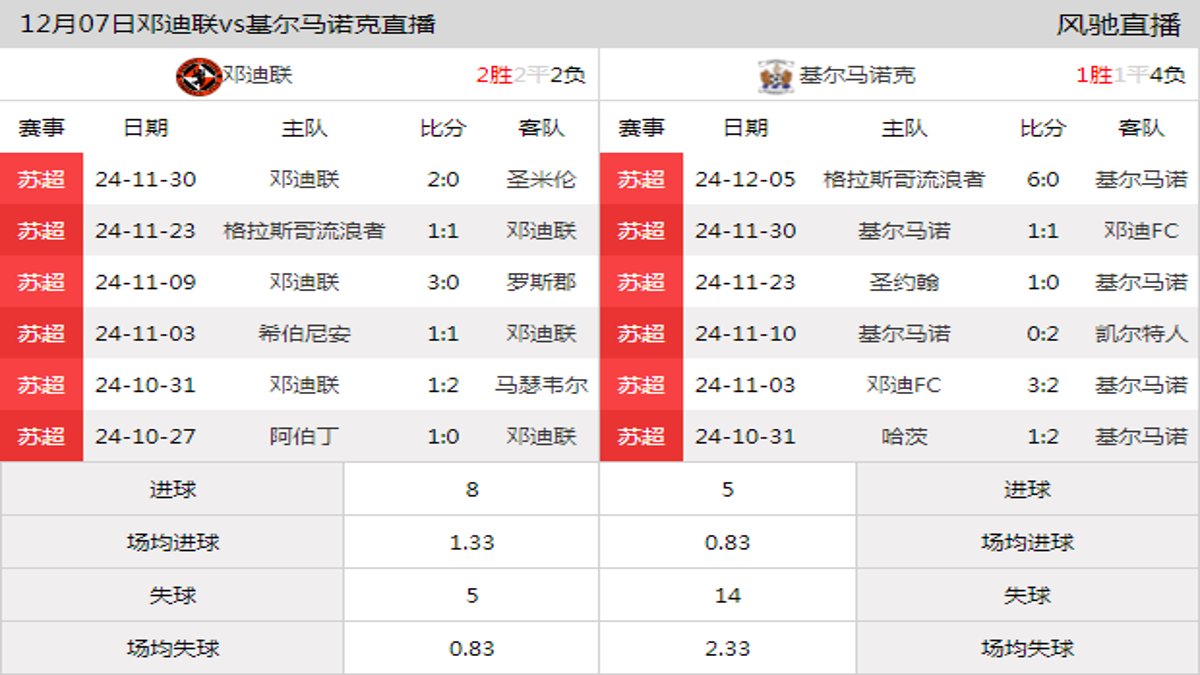 12月07日 苏超第16轮 邓迪联vs基尔马诺克在线直播