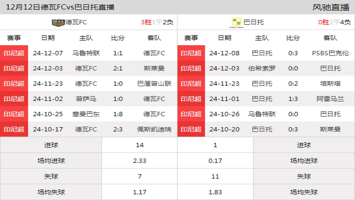 12月12日 印尼超第14轮 德瓦FCvs巴日托在线直播