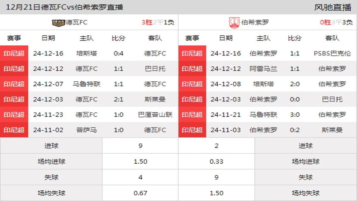 12月21日 印尼超第16轮 德瓦FCvs伯希索罗在线直播