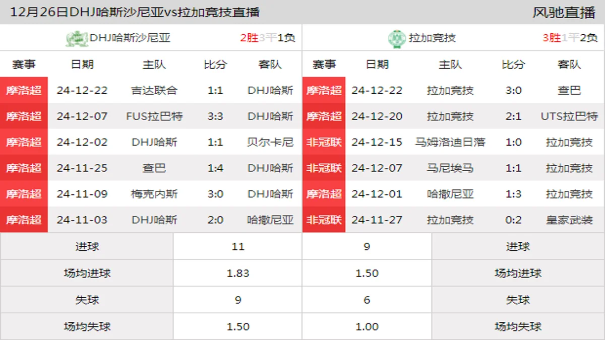 12月26日 摩洛超第14轮 DHJ哈斯沙尼亚vs拉加竞技在线直播