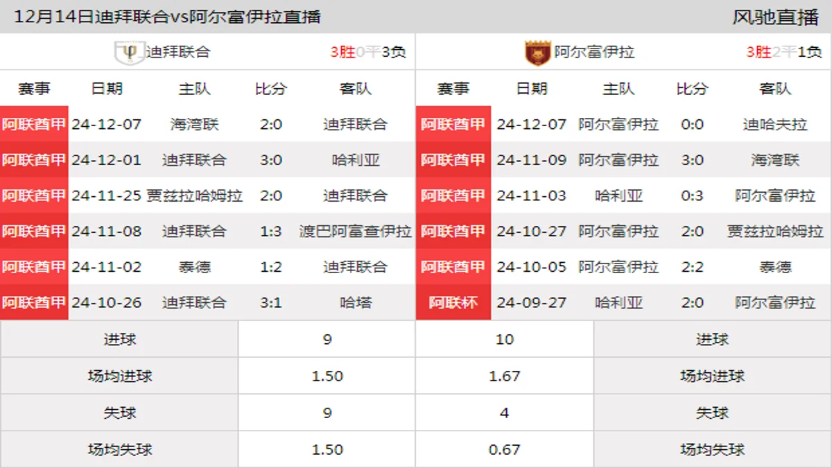 12月14日 阿联酋甲第10轮 迪拜联合vs阿尔富伊拉在线直播