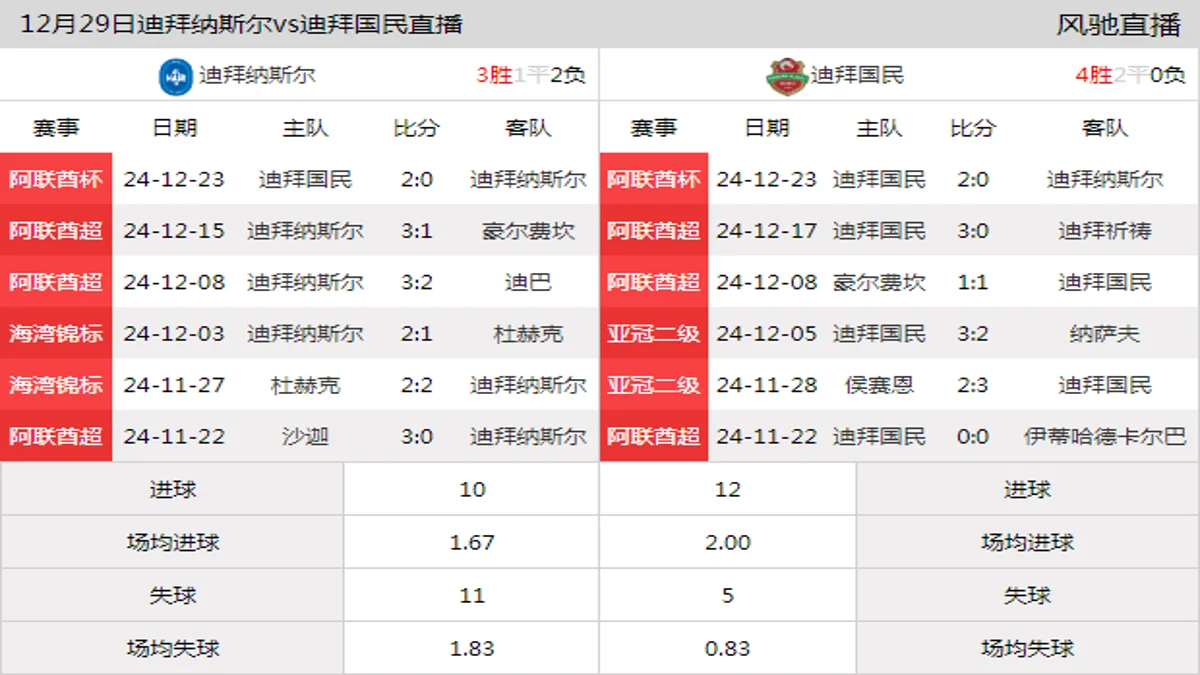 12月29日 阿联酋杯1/4决赛第2轮 迪拜纳斯尔vs迪拜国民在线直播