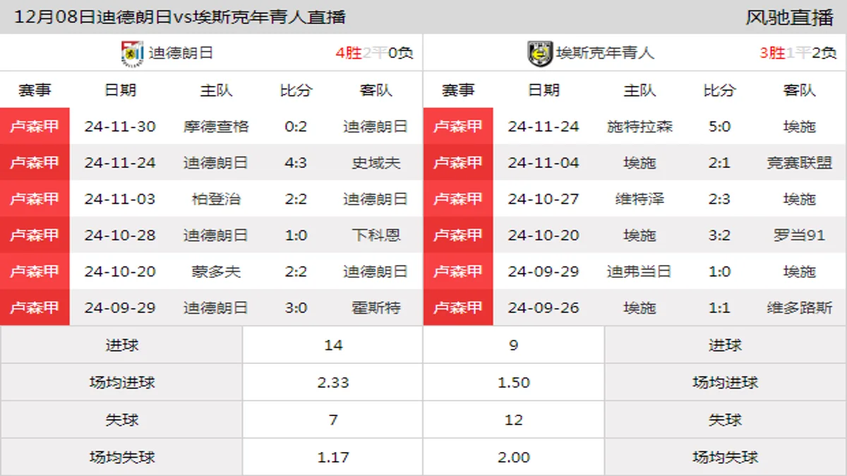 12月08日 卢森甲第15轮 迪德朗日vs埃斯克年青人在线直播