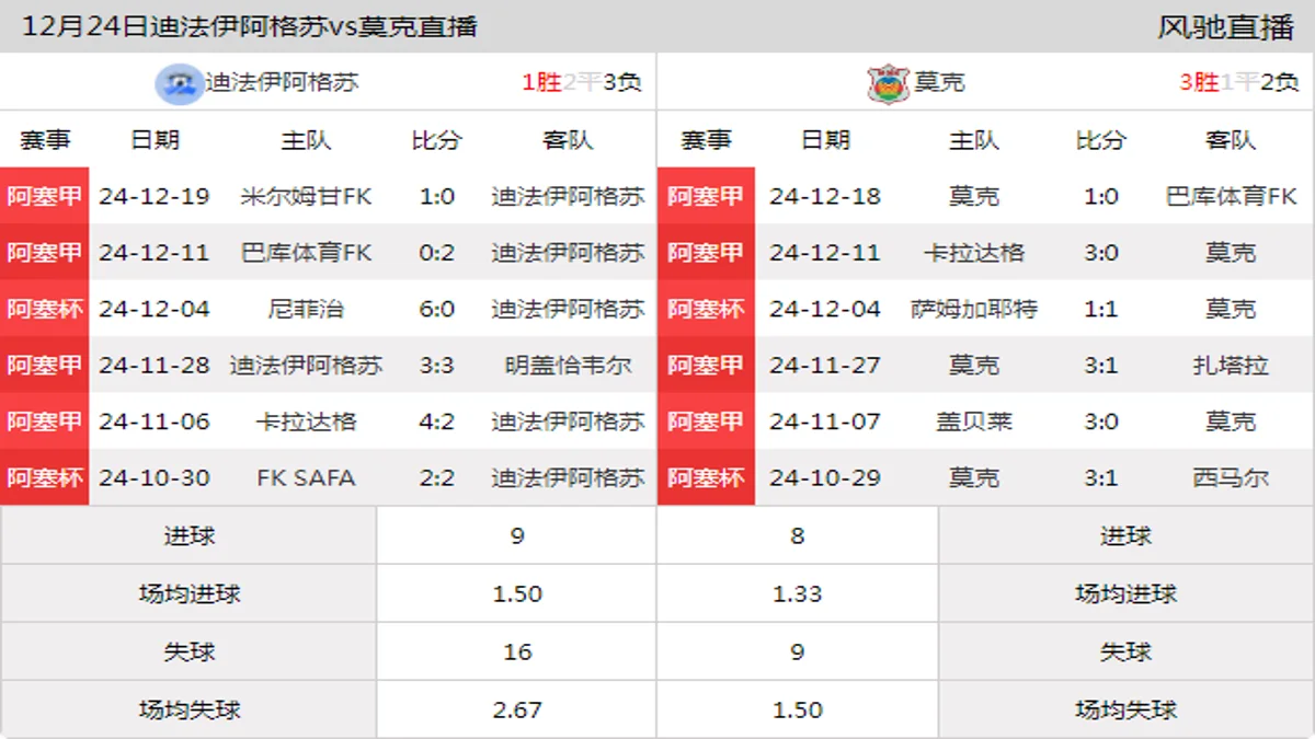 12月24日 阿塞甲 迪法伊阿格苏vs莫克在线直播