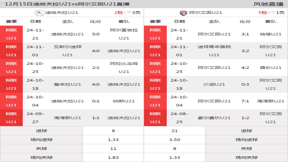 12月15日 阿联U21 迪哈夫拉U21vs阿尔艾因U21在线直播