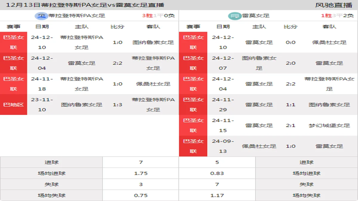 12月13日 巴圣女联 蒂拉登特斯PA女足vs雷莫女足在线直播
