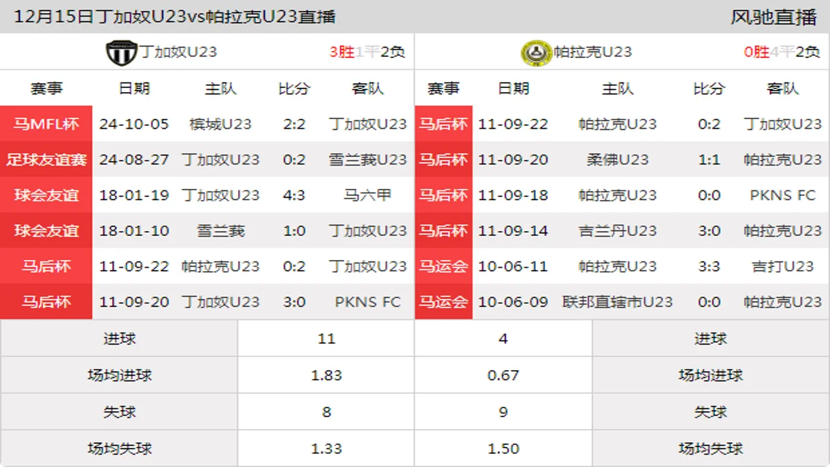 12月15日 马MFL杯 丁加奴U23vs帕拉克U23在线直播