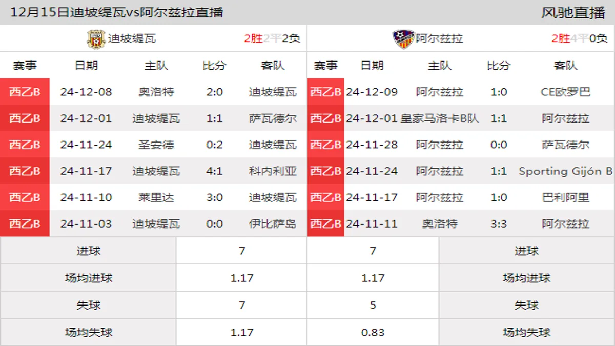 12月15日 西乙B3组第16轮 迪坡缇瓦vs阿尔兹拉在线直播