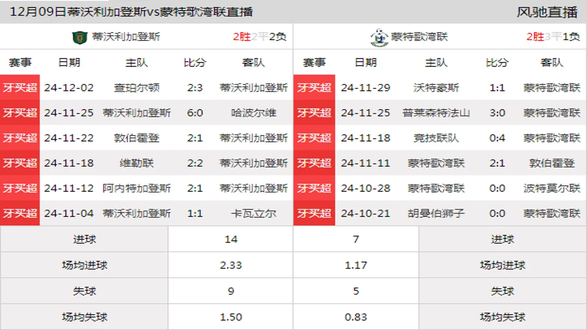 12月09日 牙买超第13轮 蒂沃利加登斯vs蒙特歌湾联在线直播