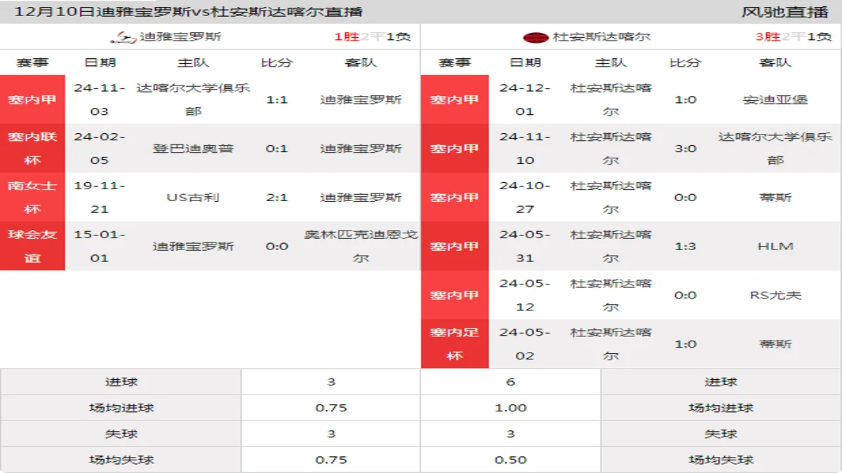 12月10日 塞内甲 迪雅宝罗斯vs杜安斯达喀尔在线直播