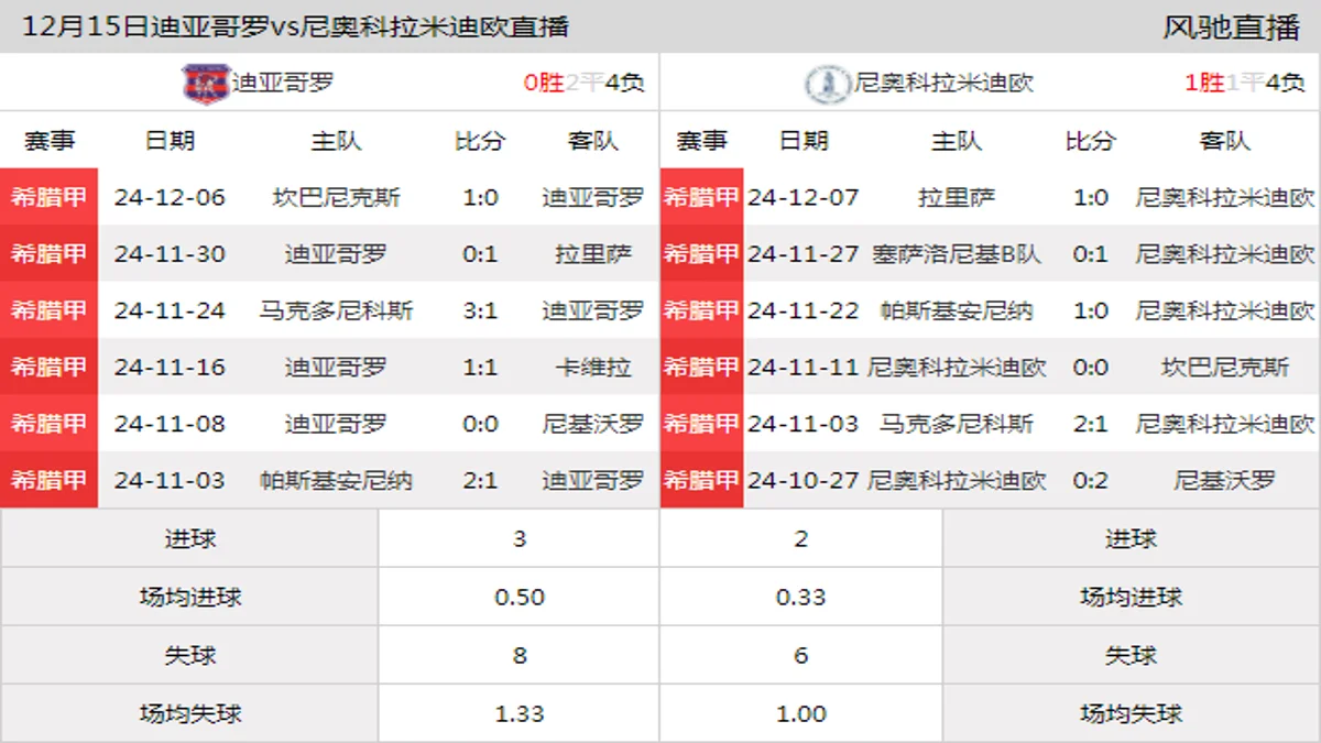 12月15日 希腊甲北组第13轮 迪亚哥罗vs尼奥科拉米迪欧在线直播