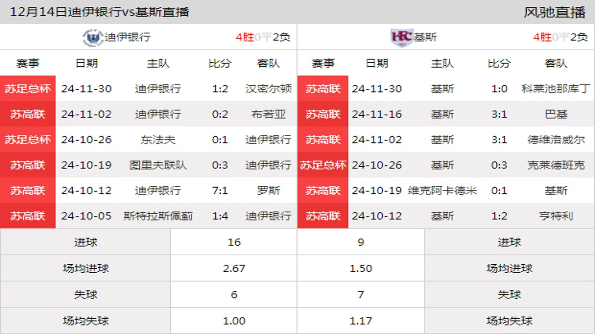 12月14日 苏高联第20轮 迪伊银行vs基斯在线直播