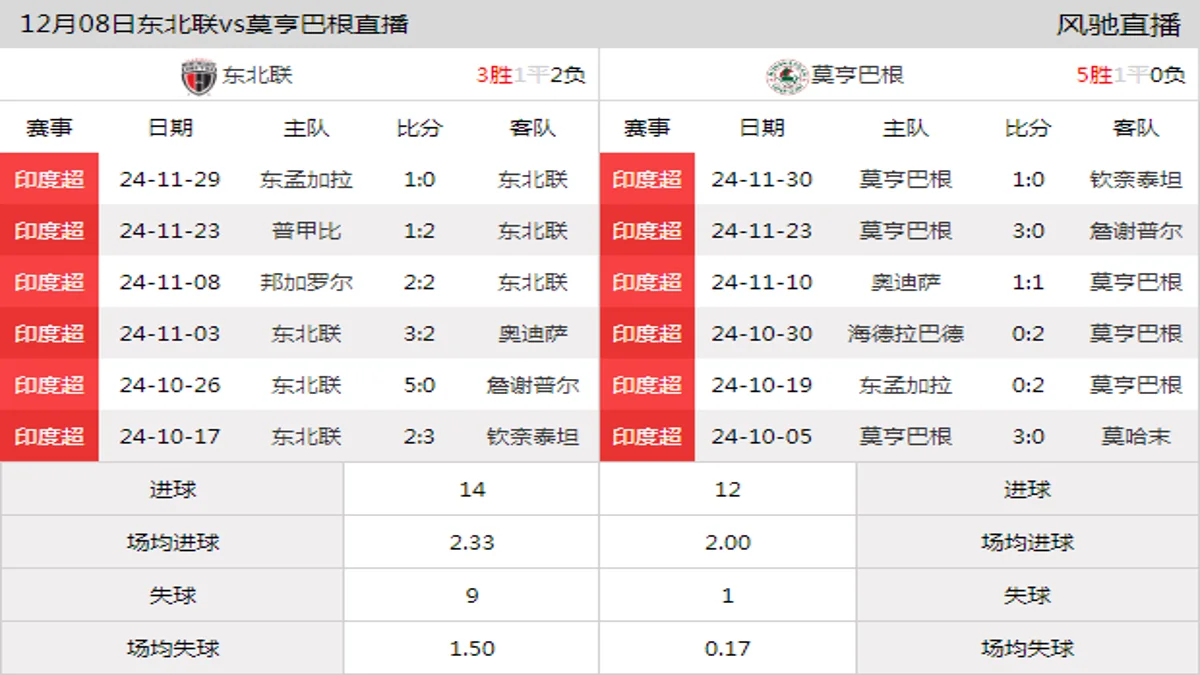 12月08日 印度超第11轮 东北联vs莫亨巴根在线直播