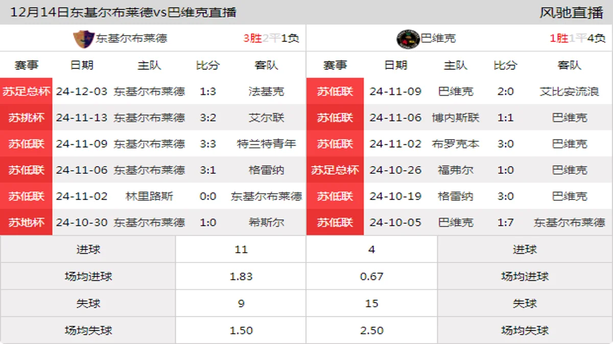 12月14日 苏低联 东基尔布莱德vs巴维克在线直播