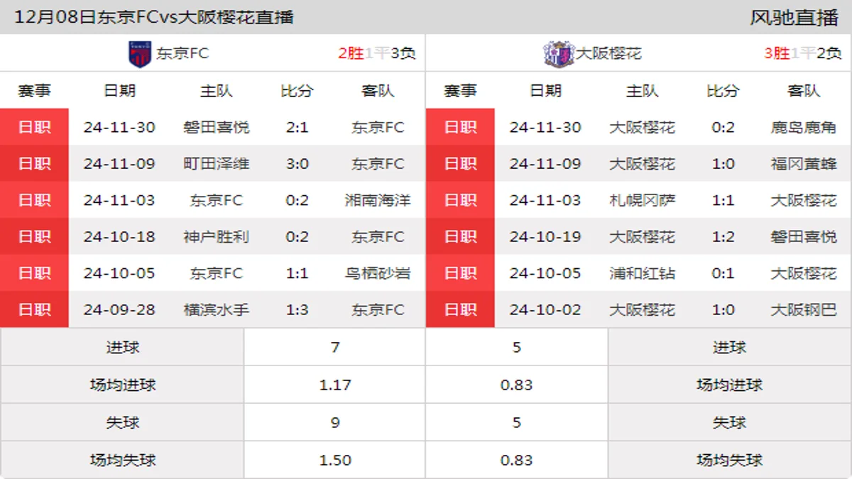 12月08日 J联赛第38轮 东京FCvs大阪樱花在线直播