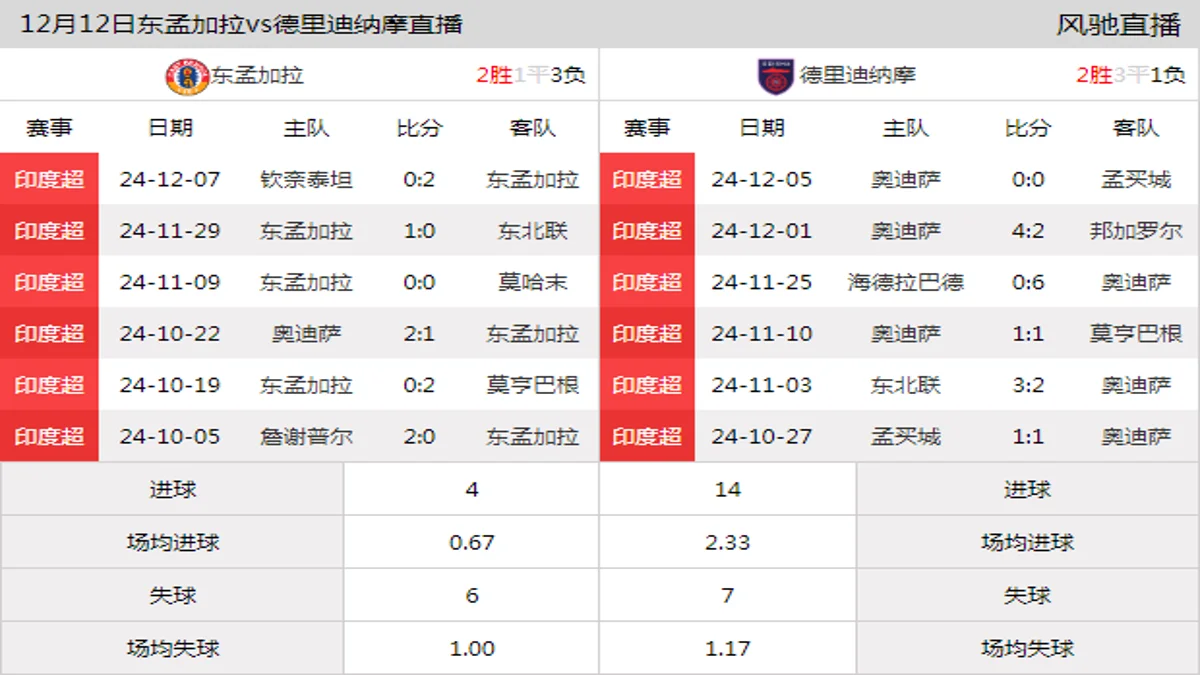 12月12日 印度超第12轮 东孟加拉vs德里迪纳摩在线直播