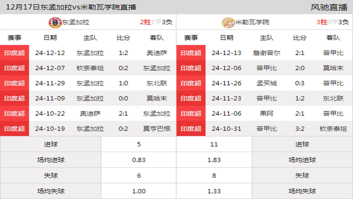 12月17日 印度超第13轮 东孟加拉vs米勒瓦学院在线直播