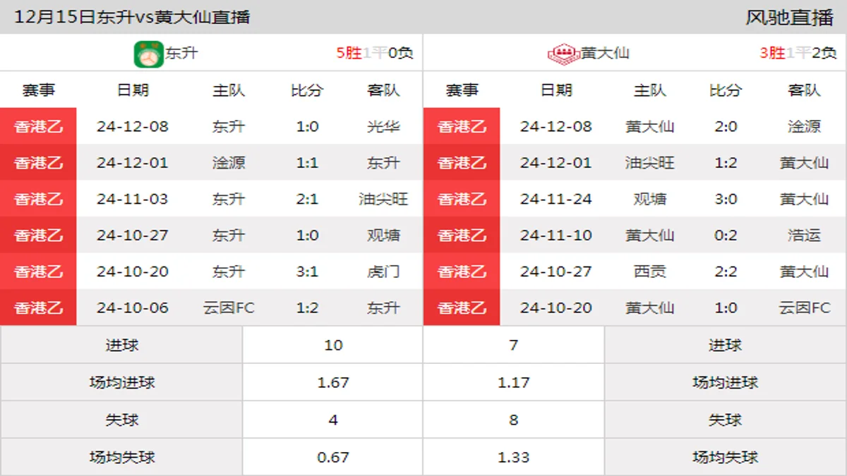 12月15日 香港乙第13轮 东升vs黄大仙在线直播