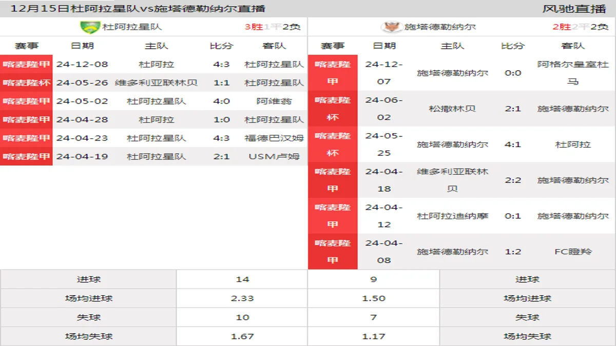 12月15日 喀麦隆甲第2轮 杜阿拉星队vs施塔德勒纳尔在线直播