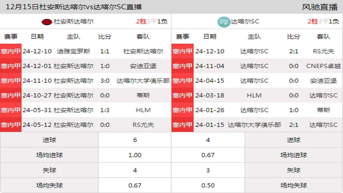 12月15日 塞内甲 杜安斯达喀尔vs达喀尔SC在线直播