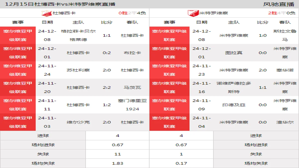 12月15日 塞尔维亚甲级联赛第20轮 杜博西卡vs米特罗维察在线直播