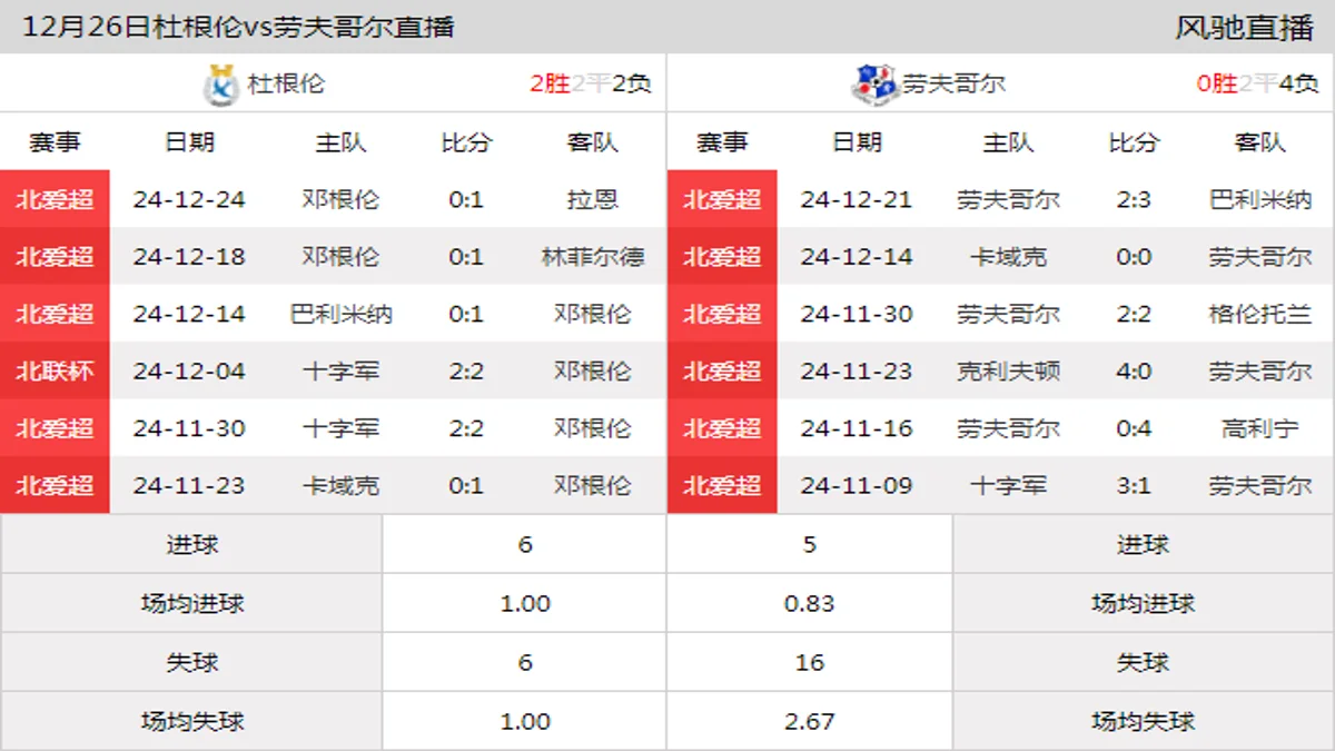 12月26日 北爱超第23轮 杜根伦vs劳夫哥尔在线直播