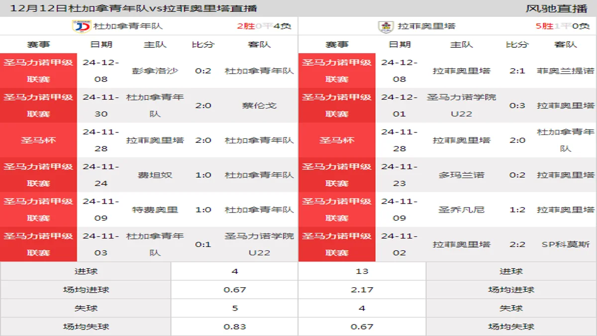 12月12日 圣马杯1/4决赛 杜加拿青年队vs拉菲奥里塔在线直播