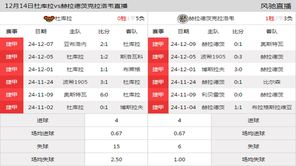 12月14日 捷甲第19轮 杜库拉vs赫拉德茨克拉洛韦在线直播