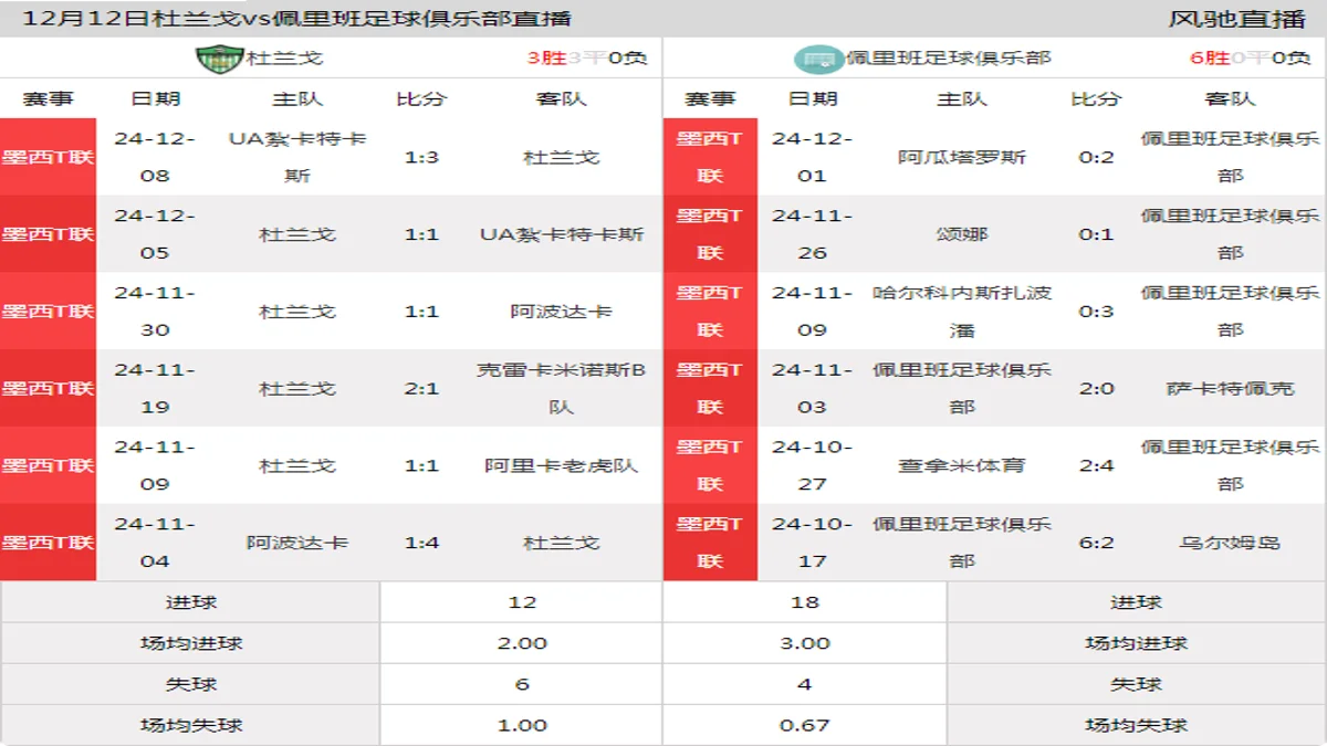 12月12日 墨西T联 杜兰戈vs佩里班足球俱乐部在线直播