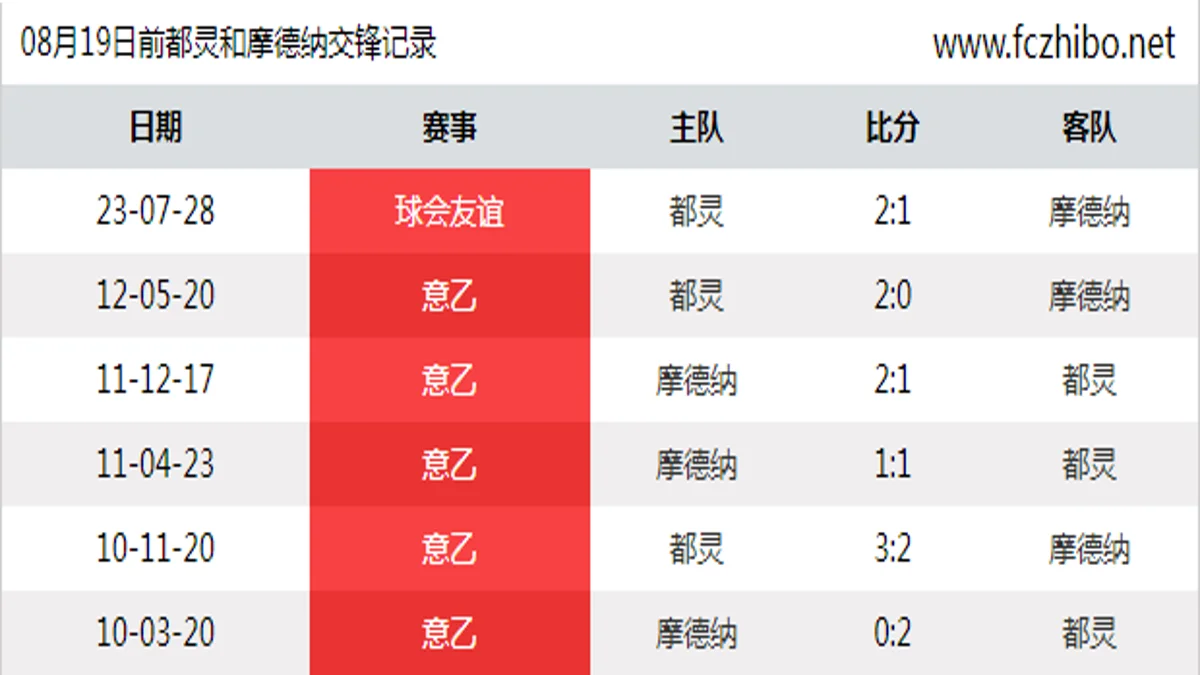 08月19日前都灵和摩德纳最近6场交锋数据